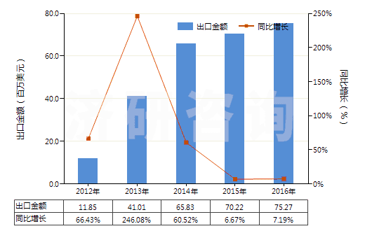 2012-2016年中國合成纖維長絲＜85％與棉混紡染色布(HS54078200)出口總額及增速統(tǒng)計